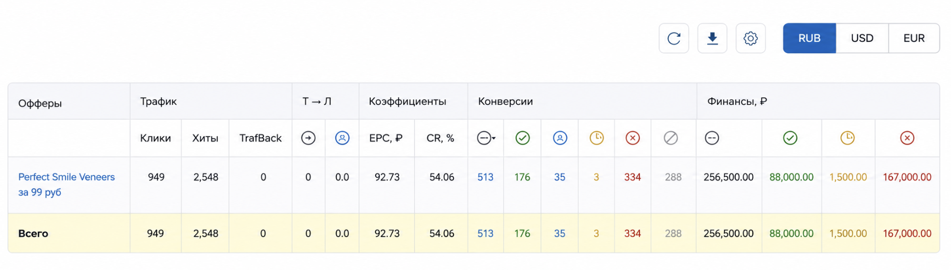 Итоговый результат рекламной кампании
